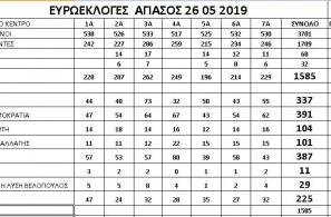 Πίνακας αποτελεσμάτων Αγιάσου ευρωεκλογών 26-5-2019